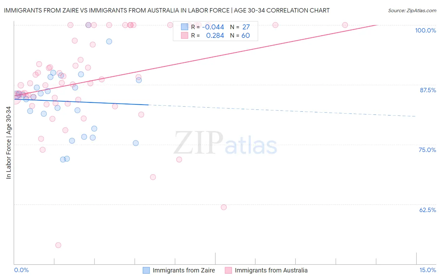 Immigrants from Zaire vs Immigrants from Australia In Labor Force | Age 30-34