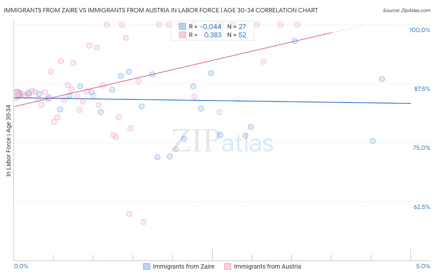Immigrants from Zaire vs Immigrants from Austria In Labor Force | Age 30-34