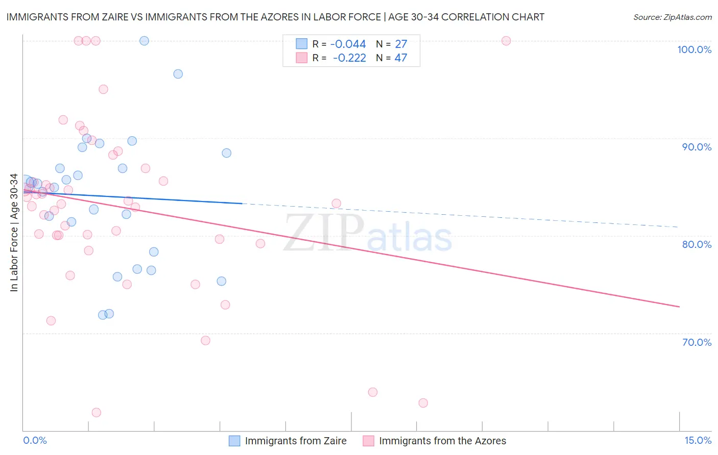 Immigrants from Zaire vs Immigrants from the Azores In Labor Force | Age 30-34