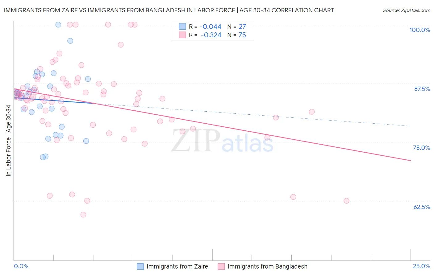 Immigrants from Zaire vs Immigrants from Bangladesh In Labor Force | Age 30-34
