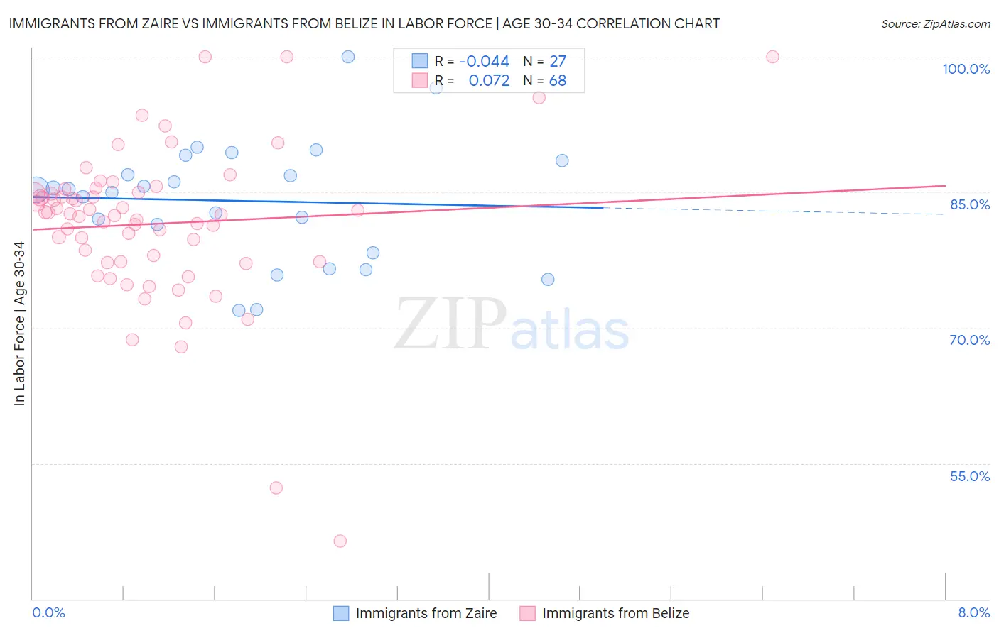 Immigrants from Zaire vs Immigrants from Belize In Labor Force | Age 30-34