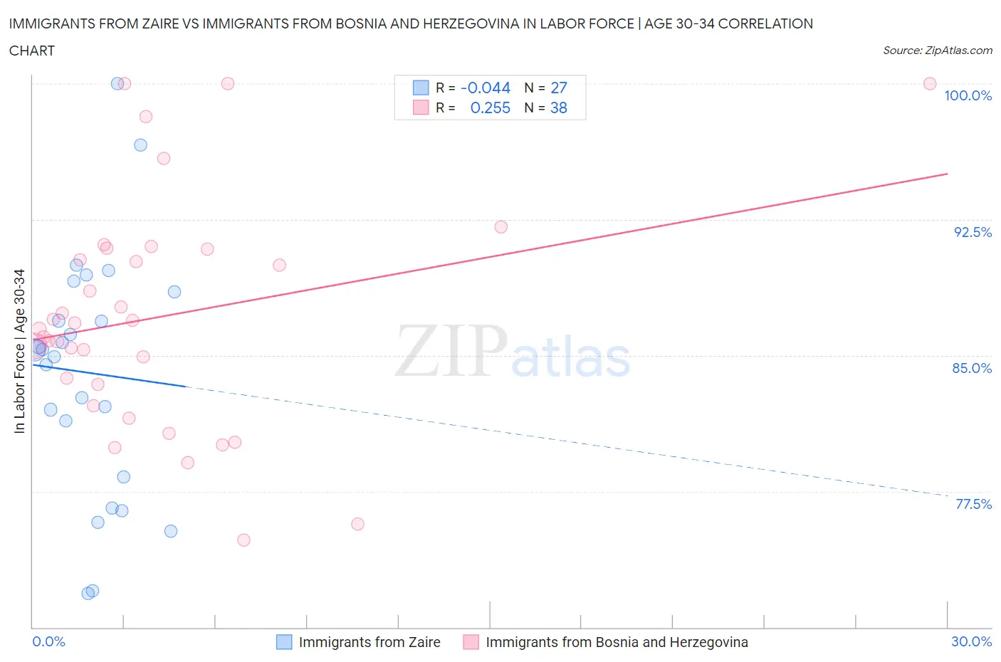 Immigrants from Zaire vs Immigrants from Bosnia and Herzegovina In Labor Force | Age 30-34