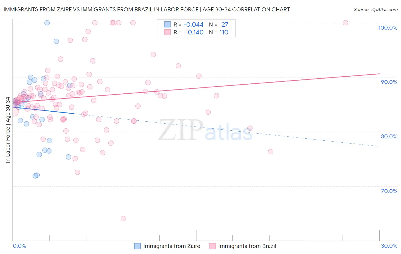 Immigrants from Zaire vs Immigrants from Brazil In Labor Force | Age 30-34