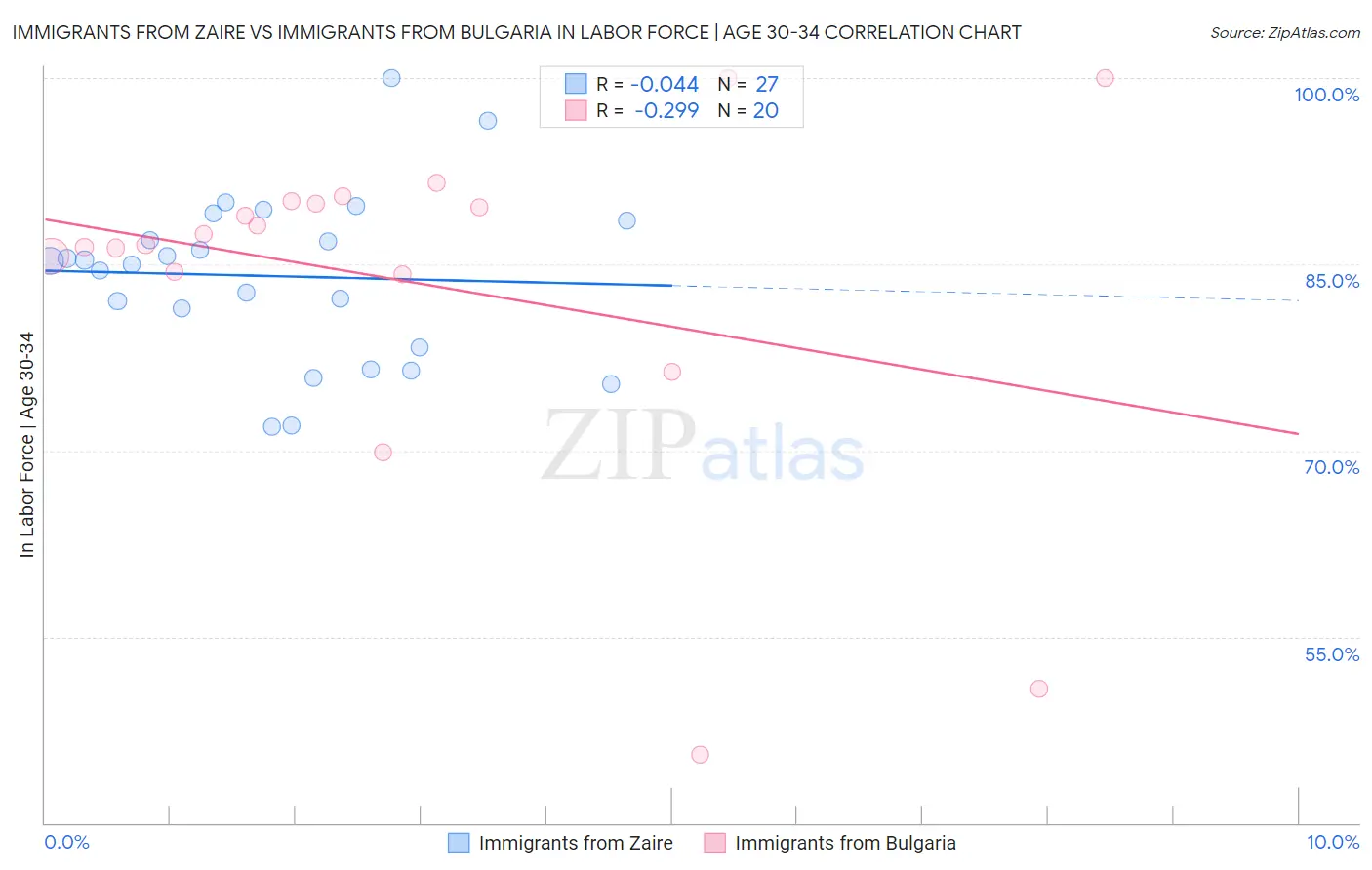 Immigrants from Zaire vs Immigrants from Bulgaria In Labor Force | Age 30-34