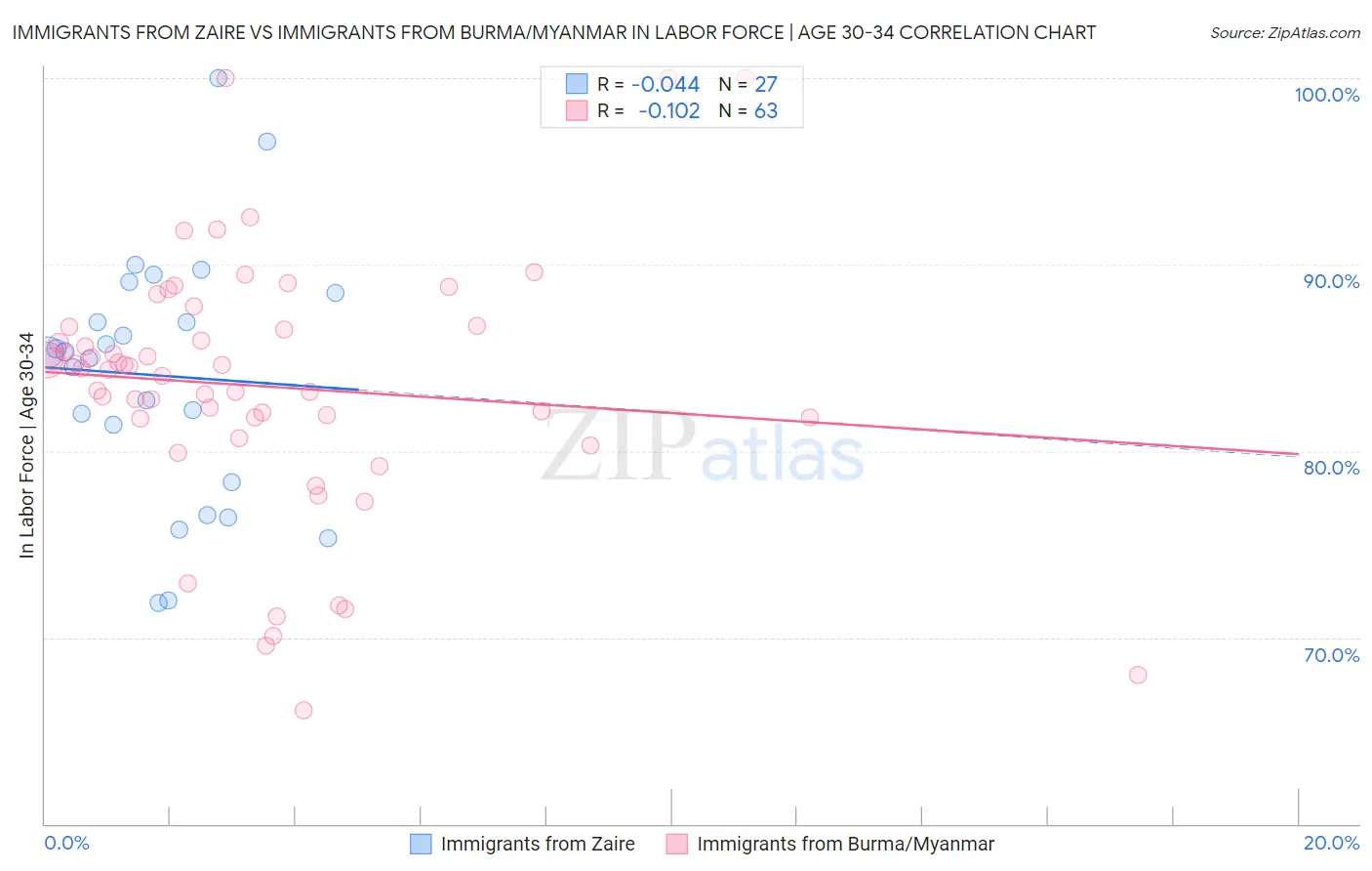 Immigrants from Zaire vs Immigrants from Burma/Myanmar In Labor Force | Age 30-34