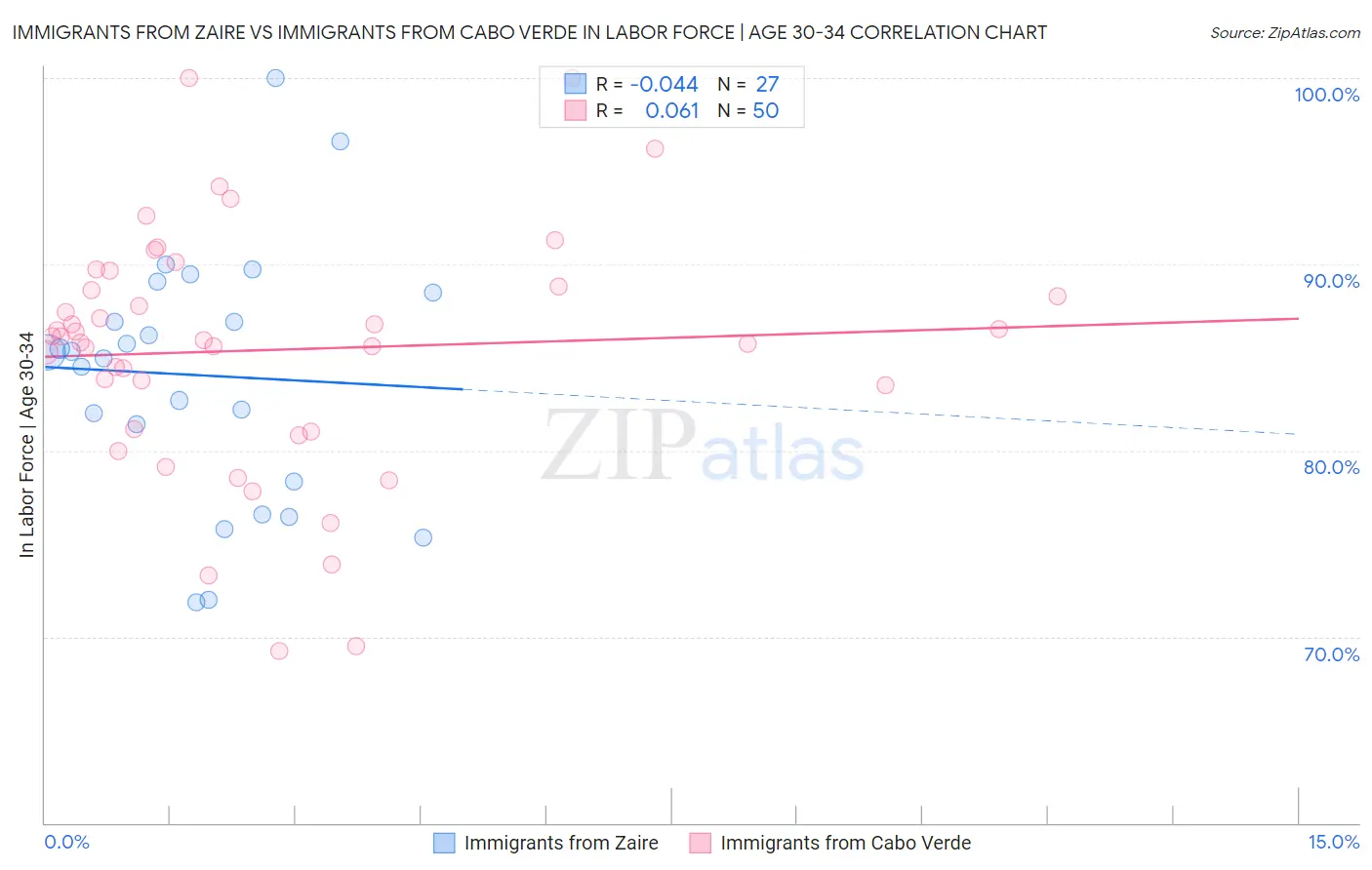 Immigrants from Zaire vs Immigrants from Cabo Verde In Labor Force | Age 30-34