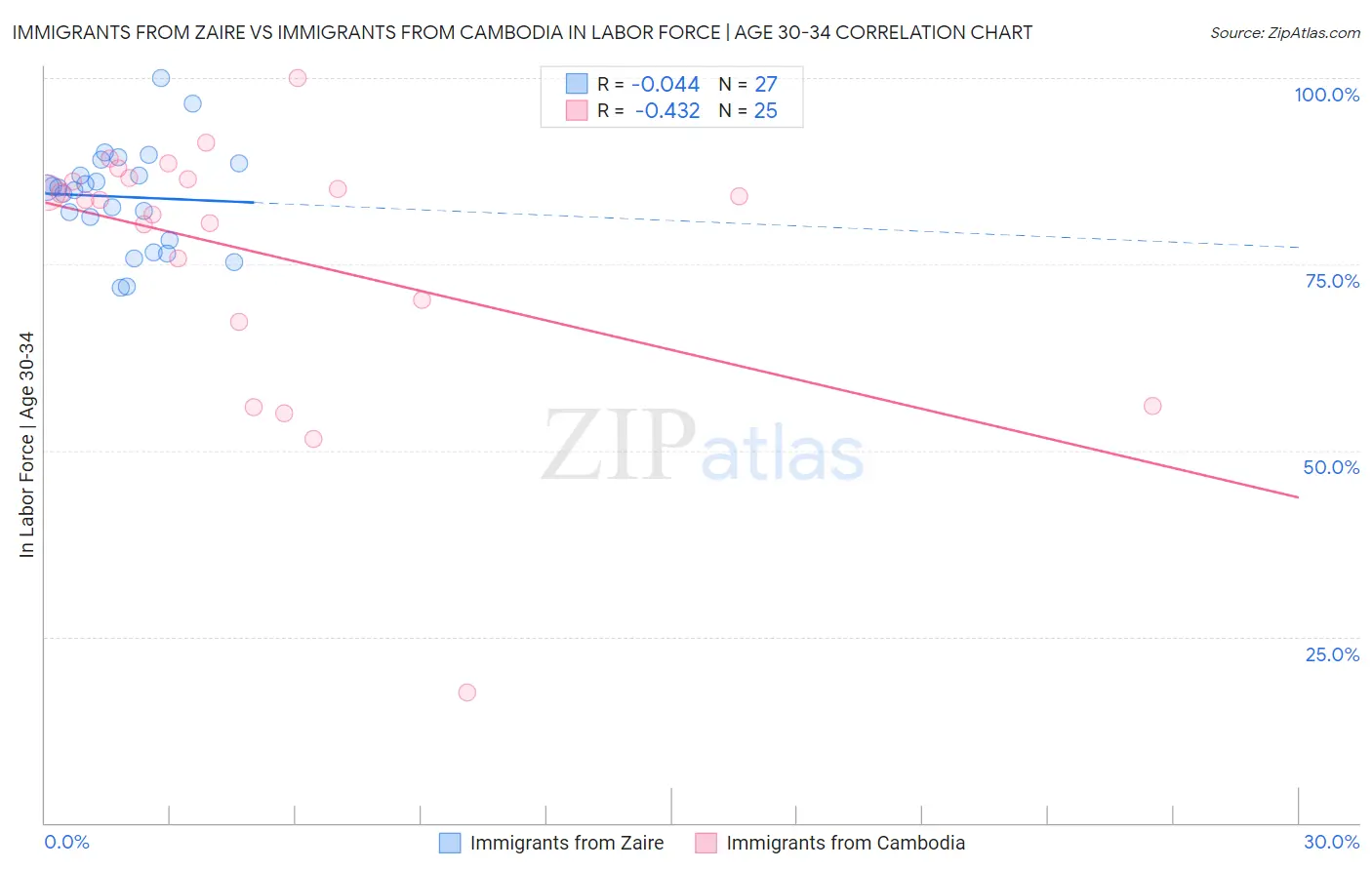 Immigrants from Zaire vs Immigrants from Cambodia In Labor Force | Age 30-34