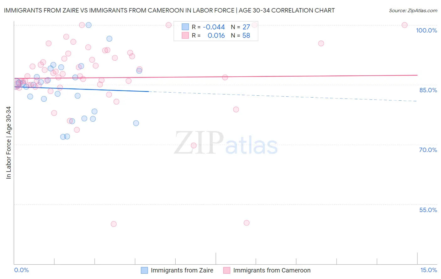 Immigrants from Zaire vs Immigrants from Cameroon In Labor Force | Age 30-34