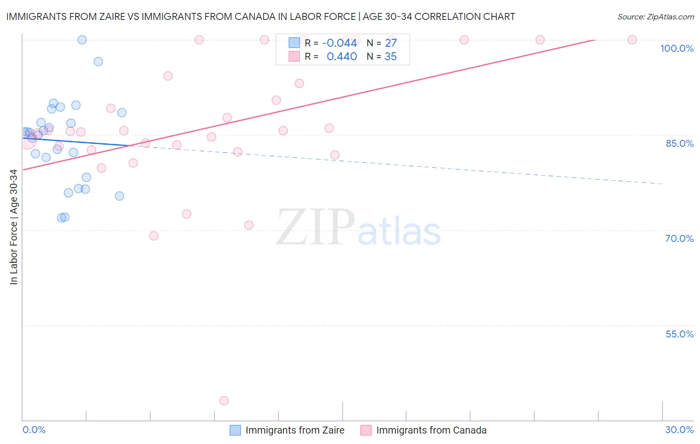 Immigrants from Zaire vs Immigrants from Canada In Labor Force | Age 30-34