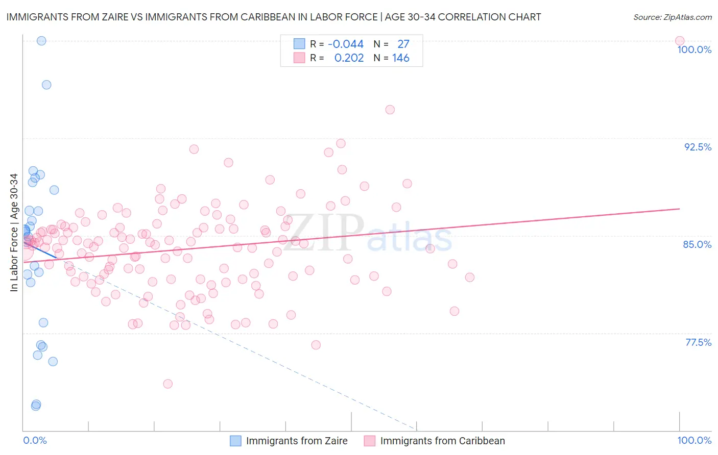 Immigrants from Zaire vs Immigrants from Caribbean In Labor Force | Age 30-34