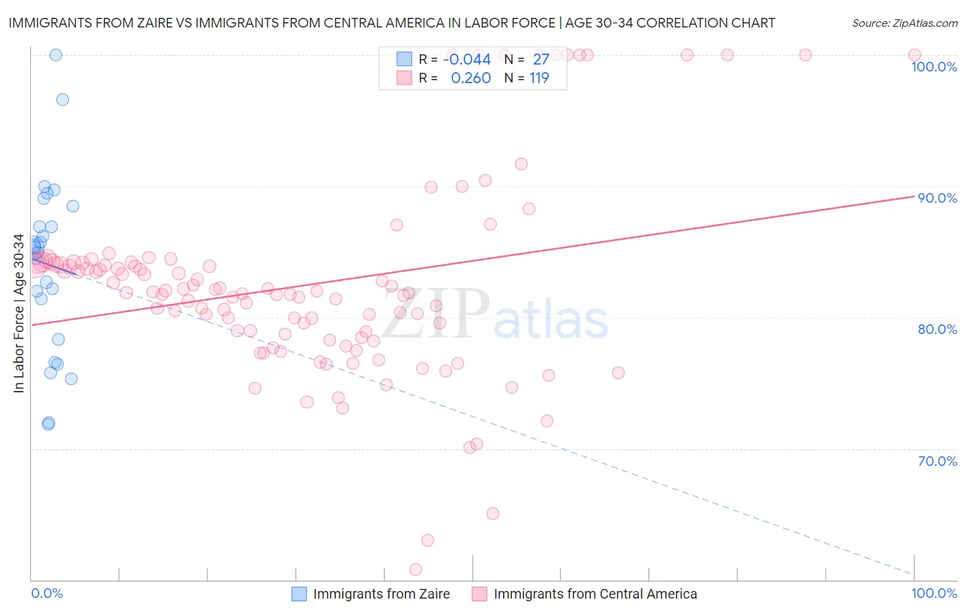 Immigrants from Zaire vs Immigrants from Central America In Labor Force | Age 30-34