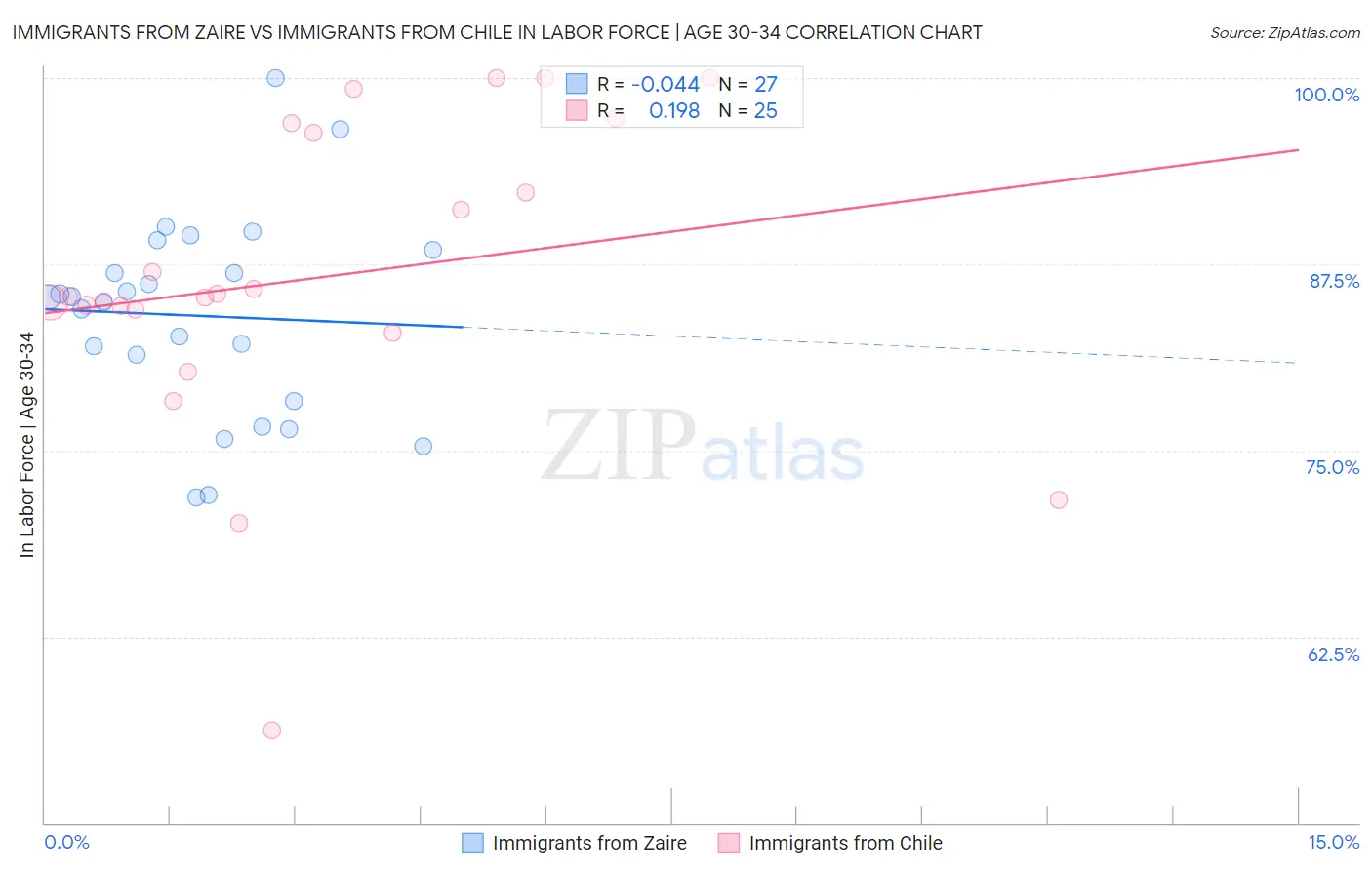 Immigrants from Zaire vs Immigrants from Chile In Labor Force | Age 30-34