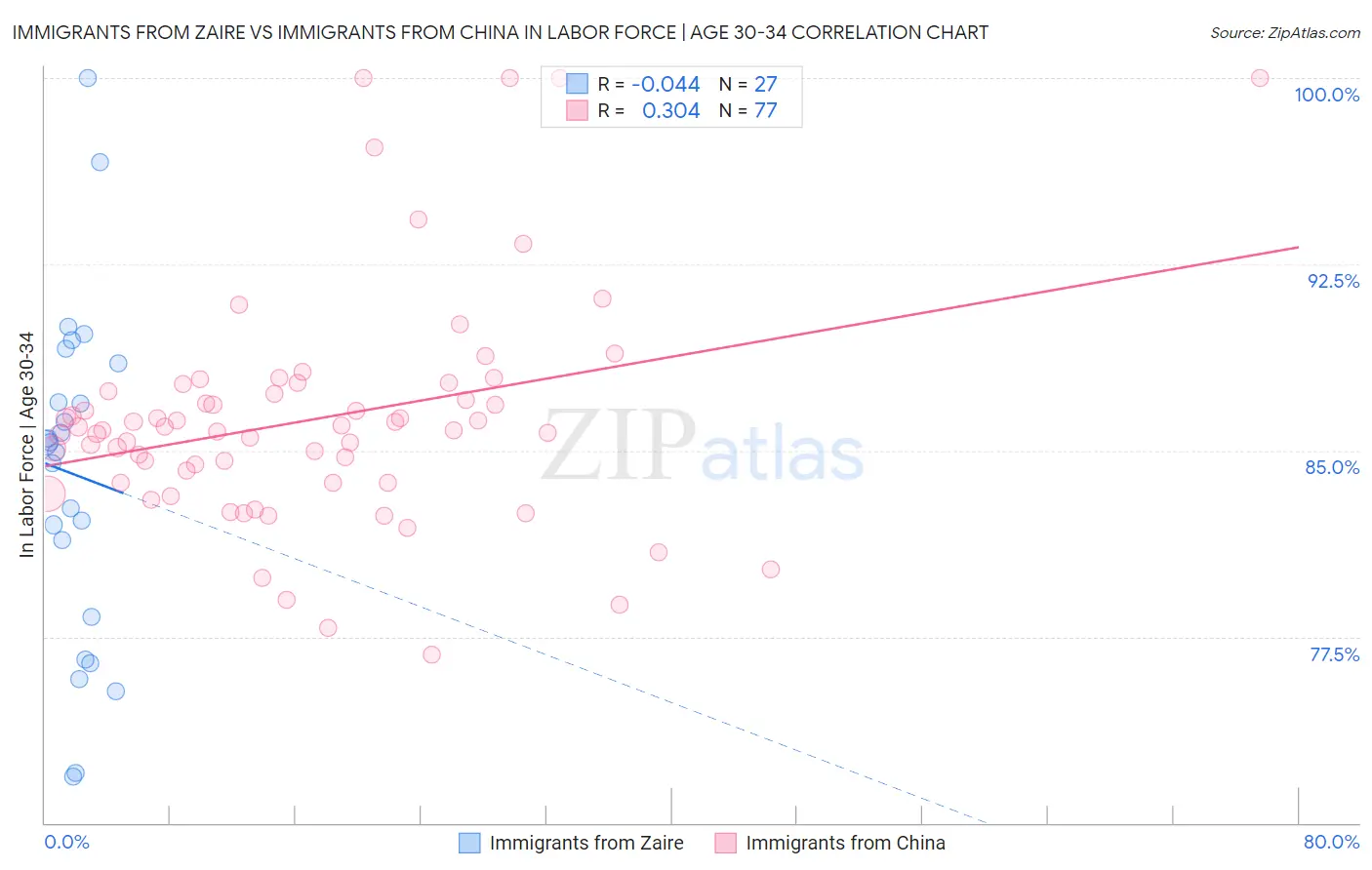 Immigrants from Zaire vs Immigrants from China In Labor Force | Age 30-34