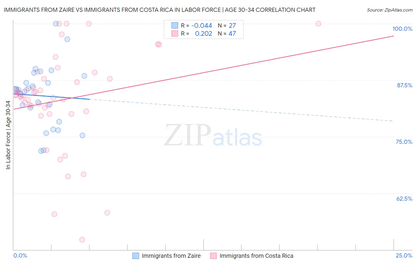 Immigrants from Zaire vs Immigrants from Costa Rica In Labor Force | Age 30-34
