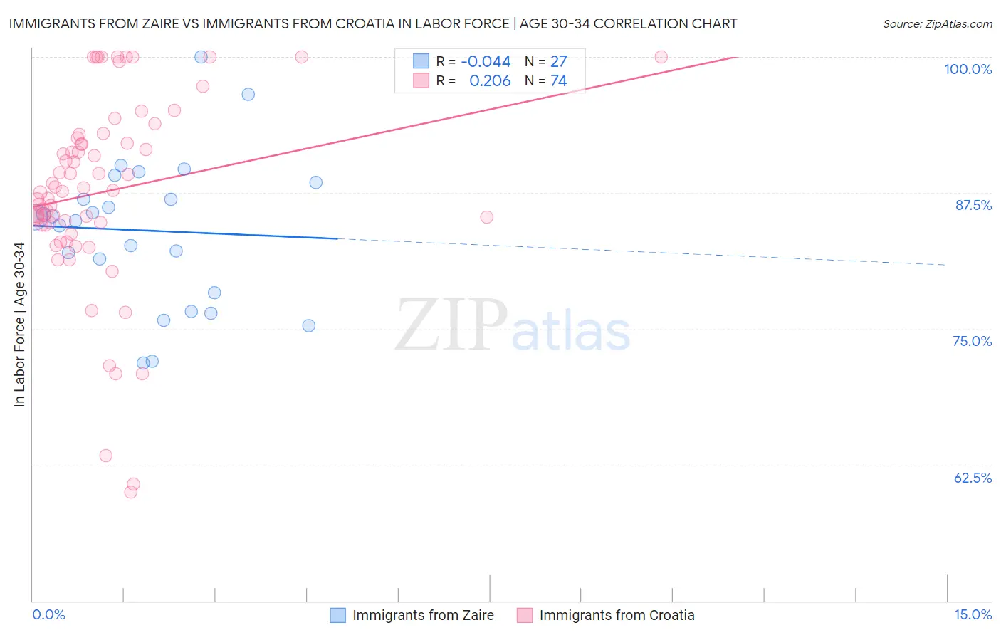 Immigrants from Zaire vs Immigrants from Croatia In Labor Force | Age 30-34