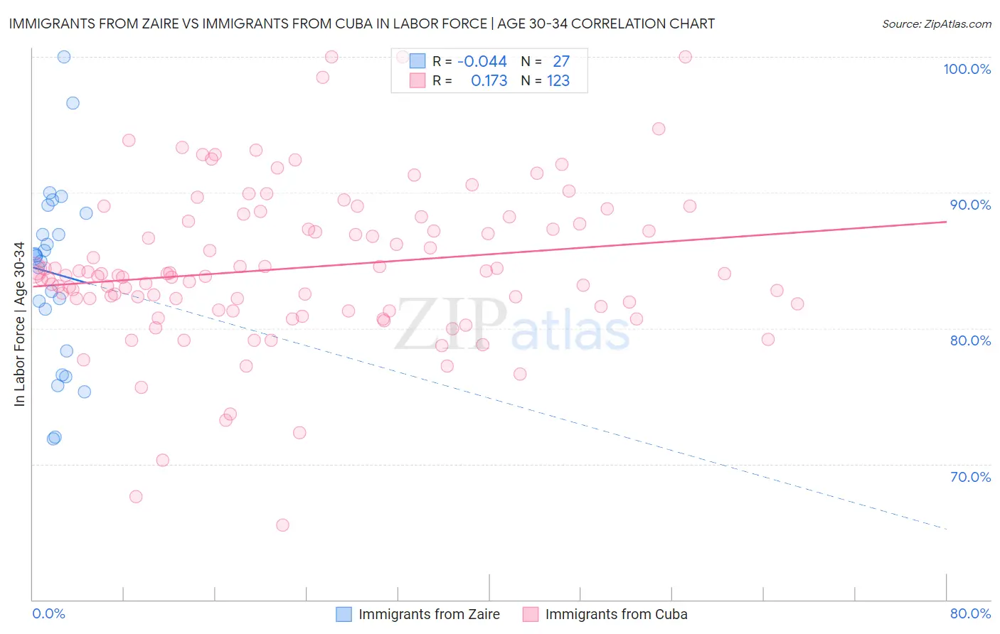 Immigrants from Zaire vs Immigrants from Cuba In Labor Force | Age 30-34