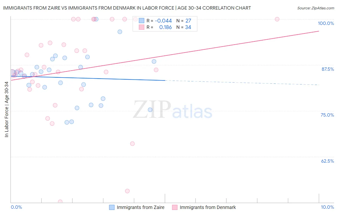 Immigrants from Zaire vs Immigrants from Denmark In Labor Force | Age 30-34