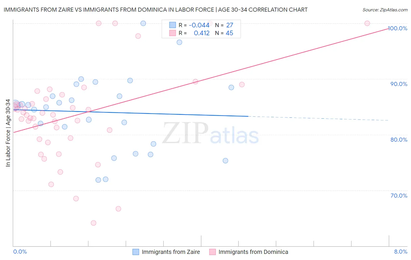 Immigrants from Zaire vs Immigrants from Dominica In Labor Force | Age 30-34