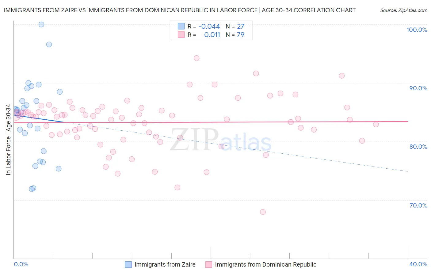 Immigrants from Zaire vs Immigrants from Dominican Republic In Labor Force | Age 30-34