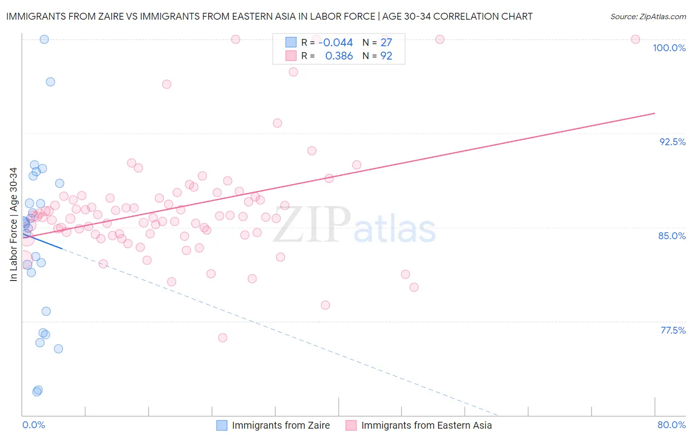 Immigrants from Zaire vs Immigrants from Eastern Asia In Labor Force | Age 30-34
