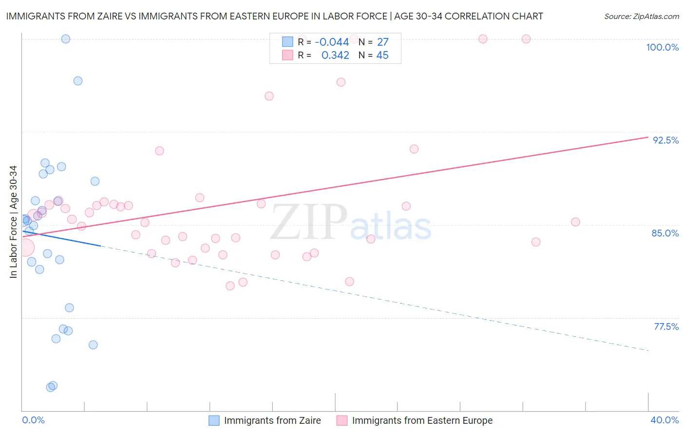Immigrants from Zaire vs Immigrants from Eastern Europe In Labor Force | Age 30-34