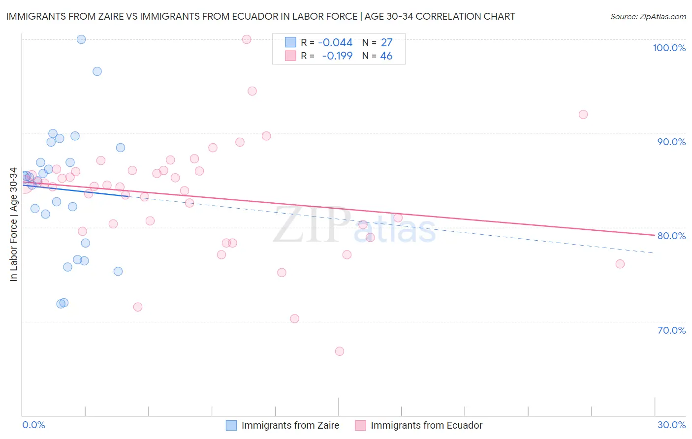 Immigrants from Zaire vs Immigrants from Ecuador In Labor Force | Age 30-34