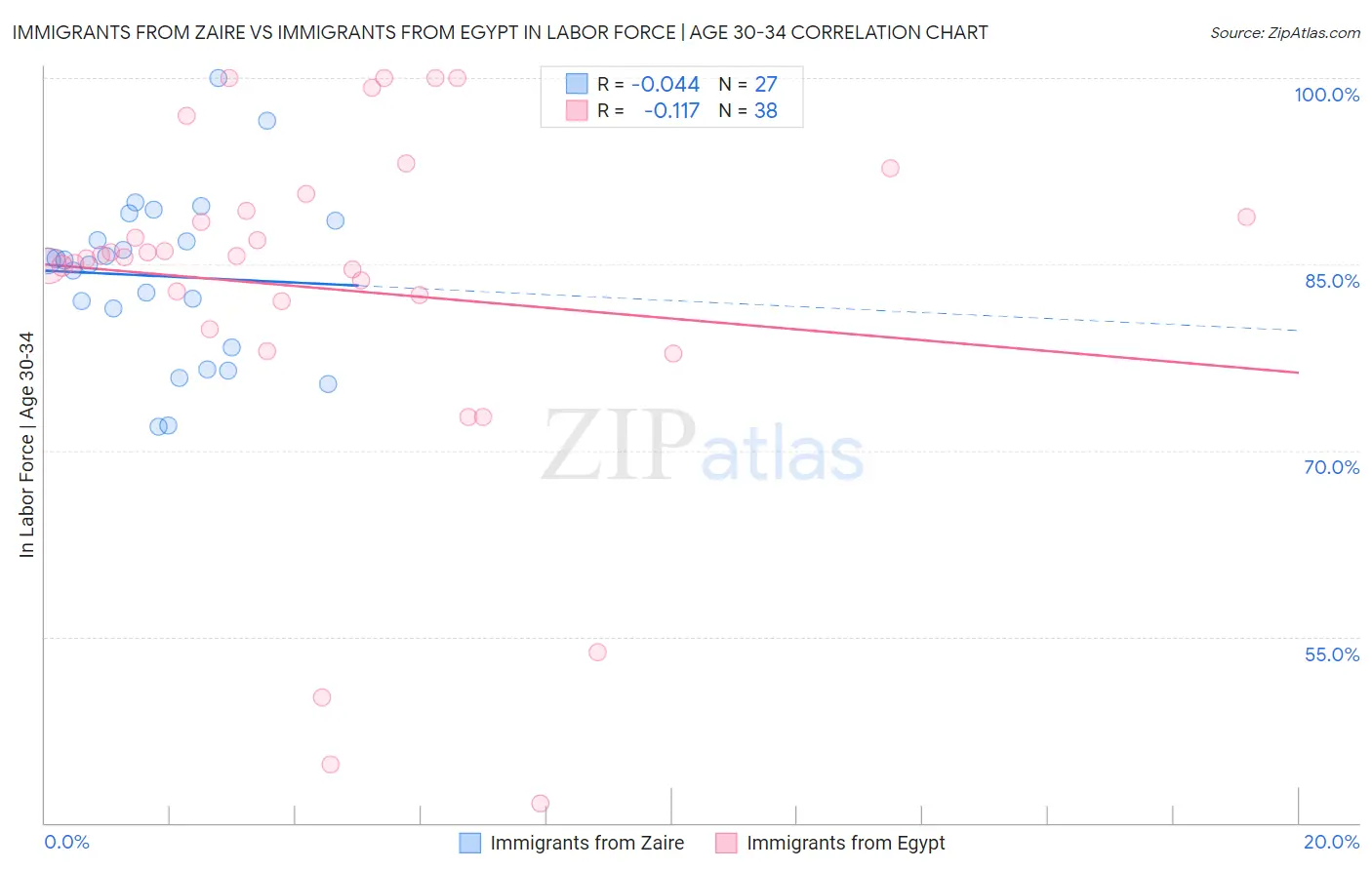 Immigrants from Zaire vs Immigrants from Egypt In Labor Force | Age 30-34