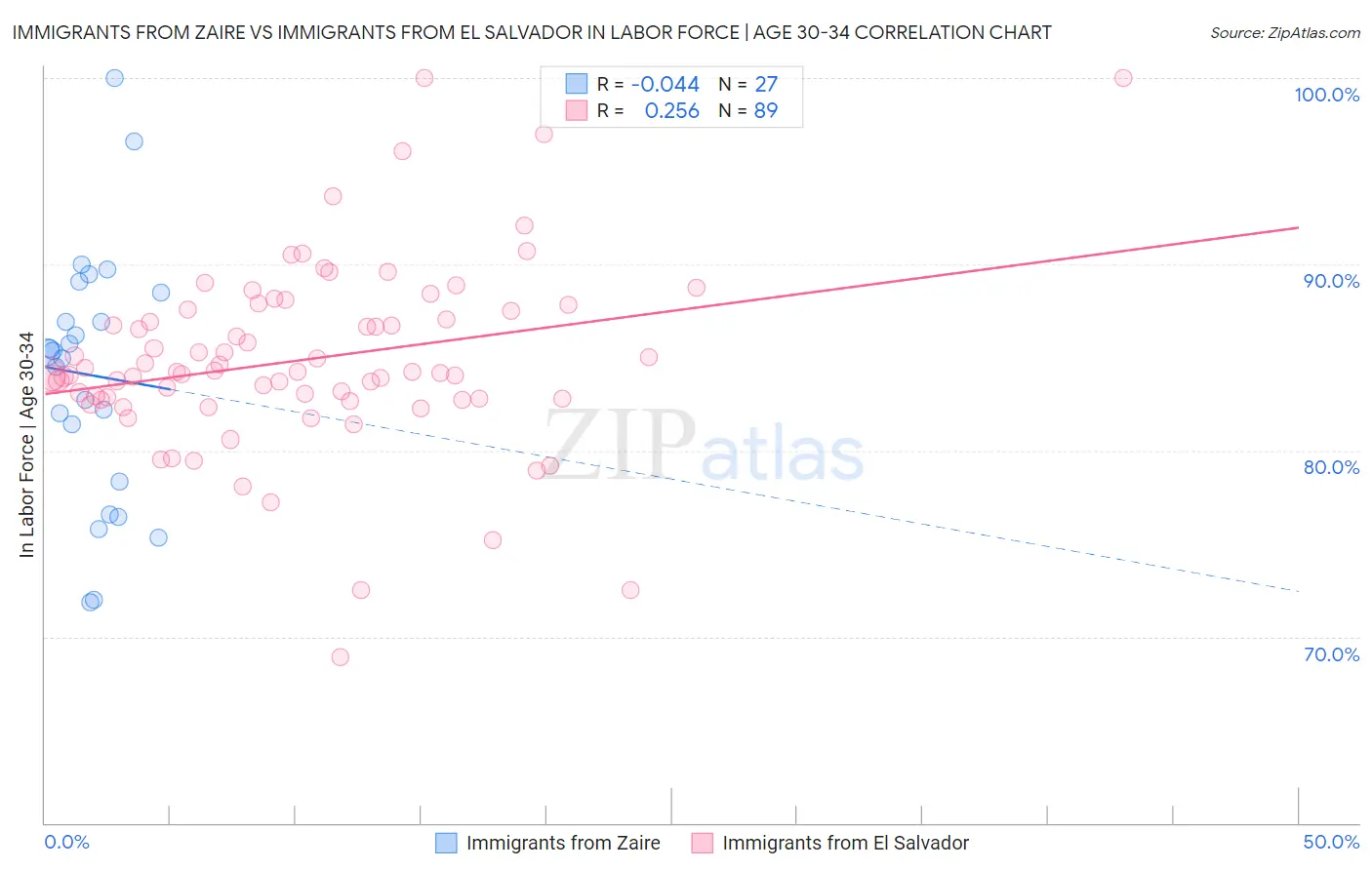 Immigrants from Zaire vs Immigrants from El Salvador In Labor Force | Age 30-34
