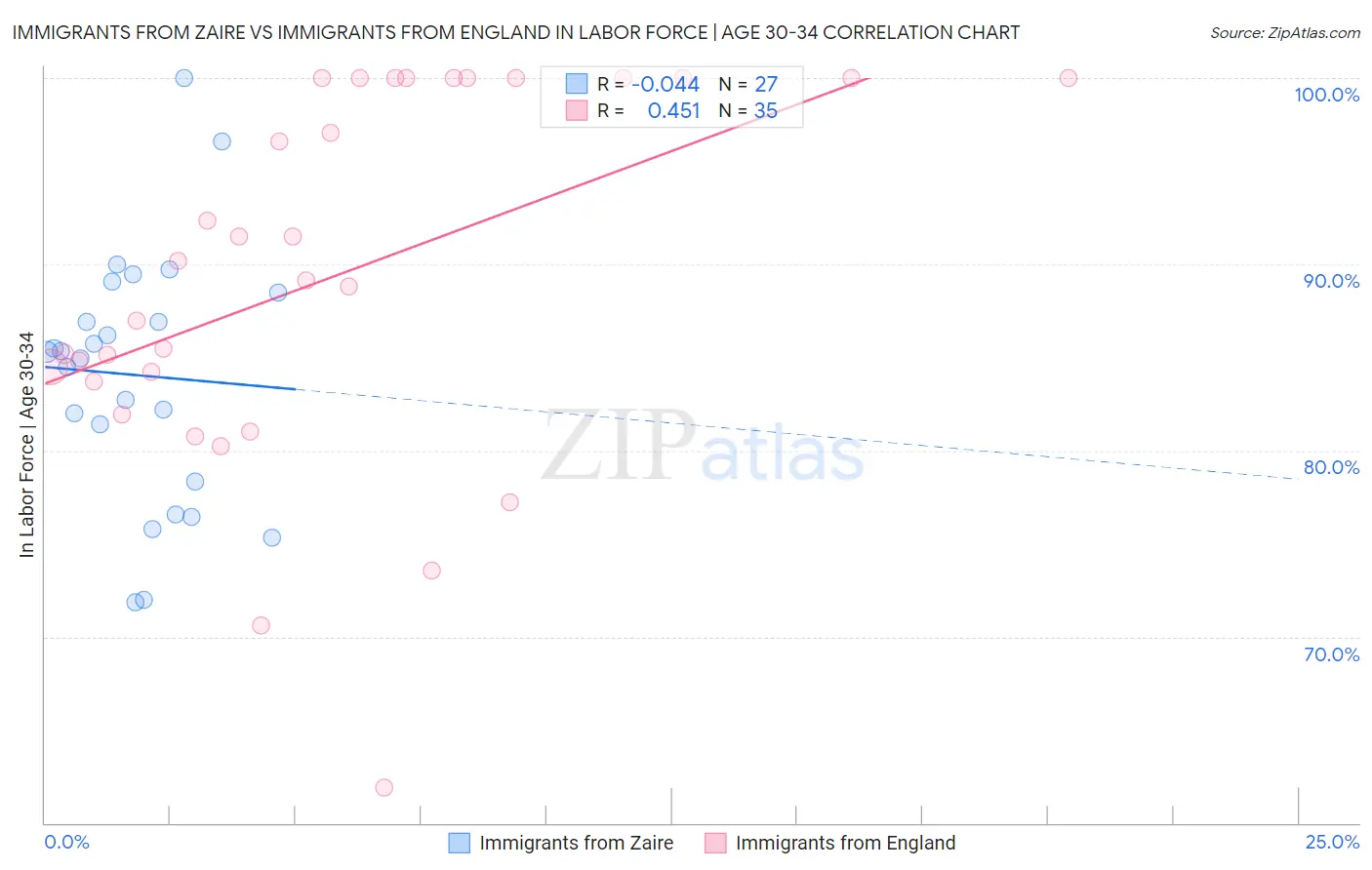 Immigrants from Zaire vs Immigrants from England In Labor Force | Age 30-34