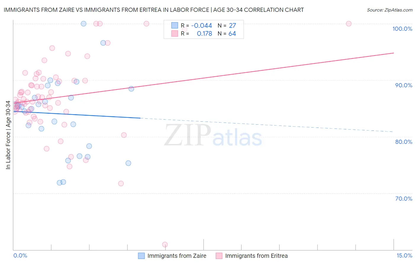 Immigrants from Zaire vs Immigrants from Eritrea In Labor Force | Age 30-34