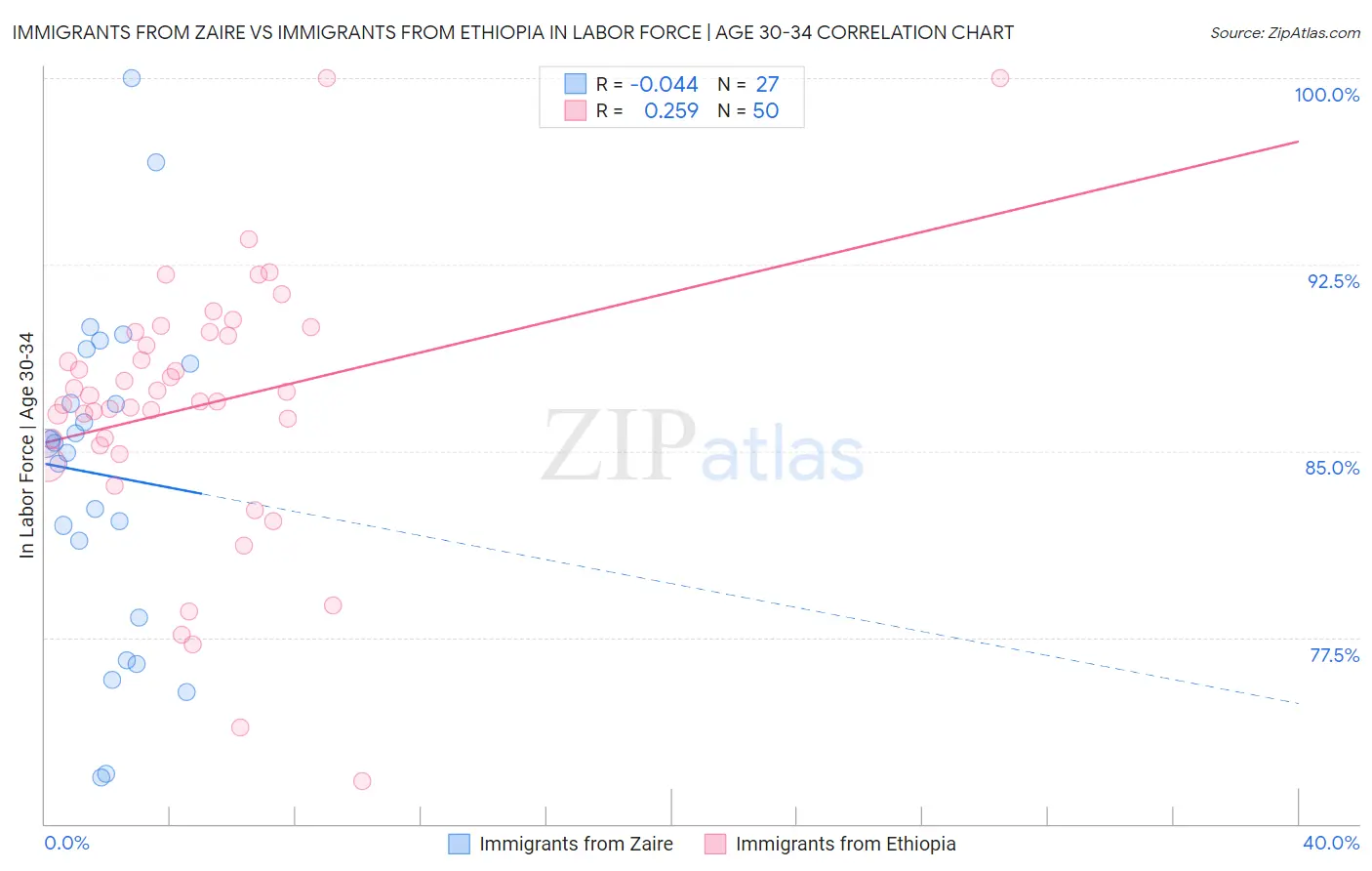 Immigrants from Zaire vs Immigrants from Ethiopia In Labor Force | Age 30-34