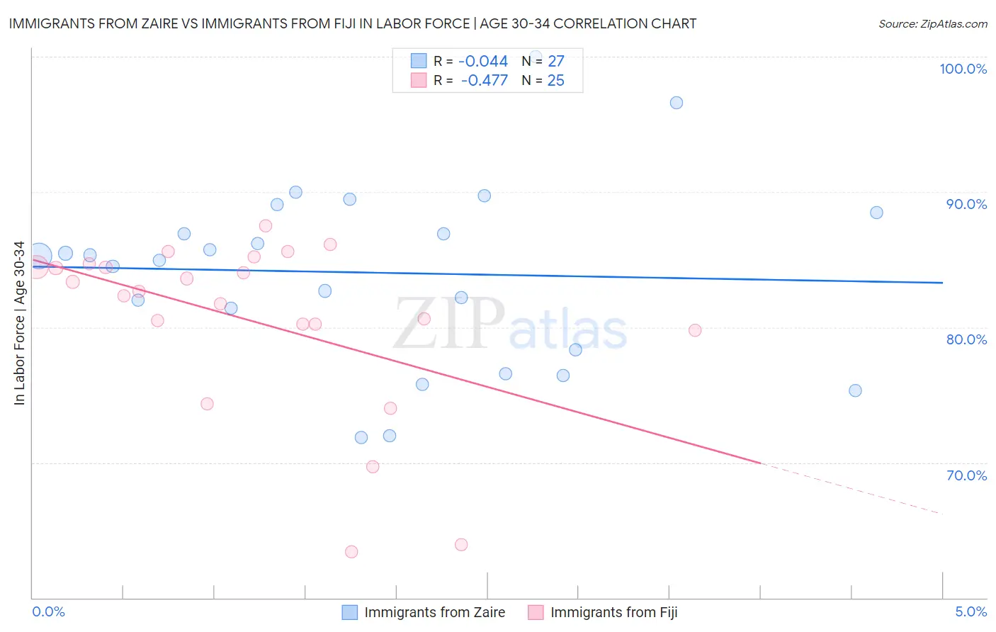 Immigrants from Zaire vs Immigrants from Fiji In Labor Force | Age 30-34