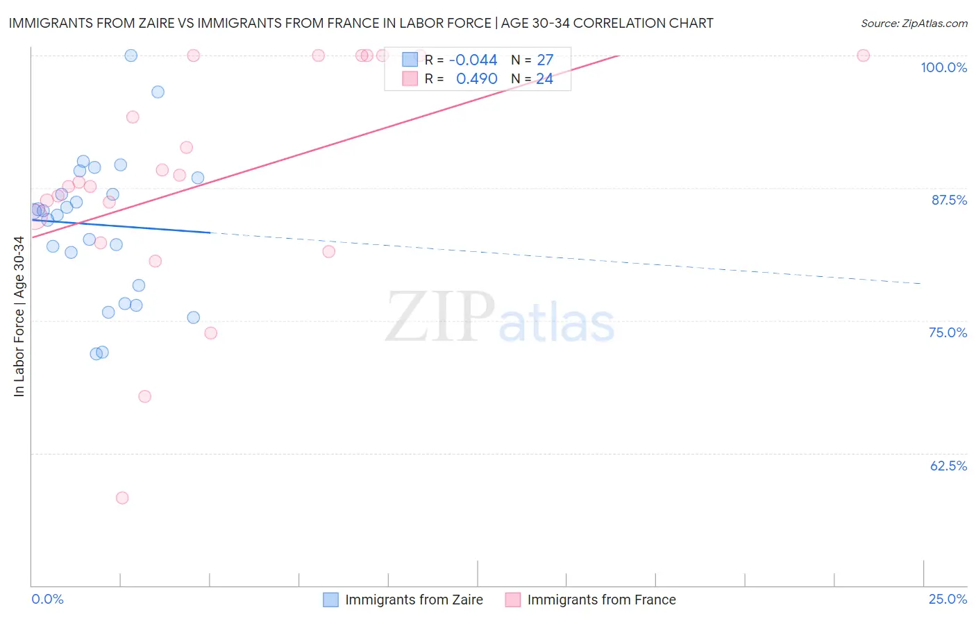 Immigrants from Zaire vs Immigrants from France In Labor Force | Age 30-34