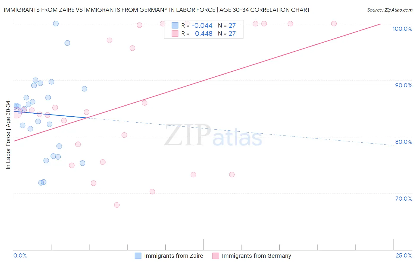 Immigrants from Zaire vs Immigrants from Germany In Labor Force | Age 30-34