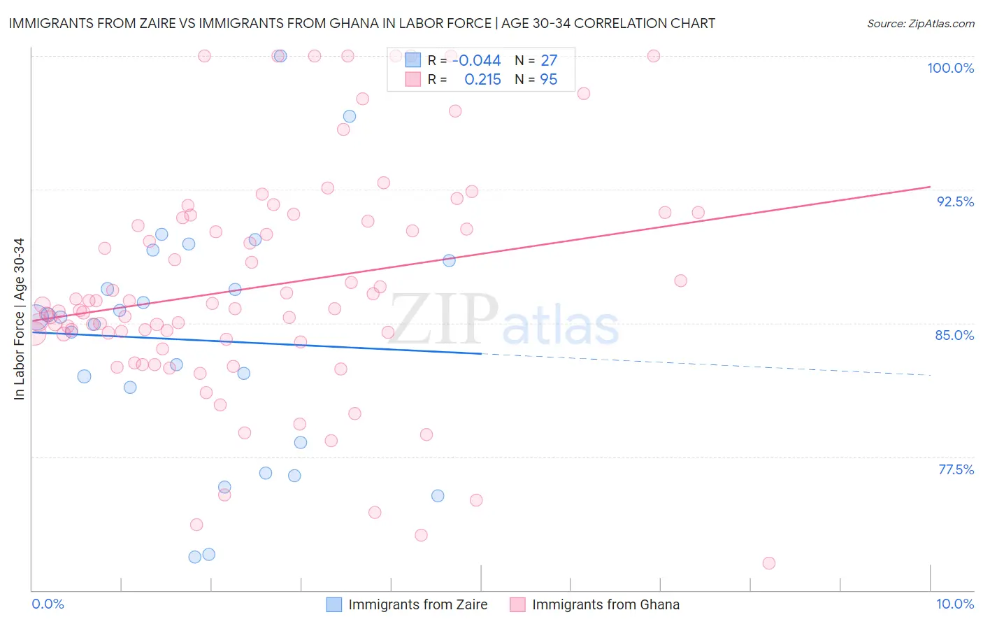Immigrants from Zaire vs Immigrants from Ghana In Labor Force | Age 30-34