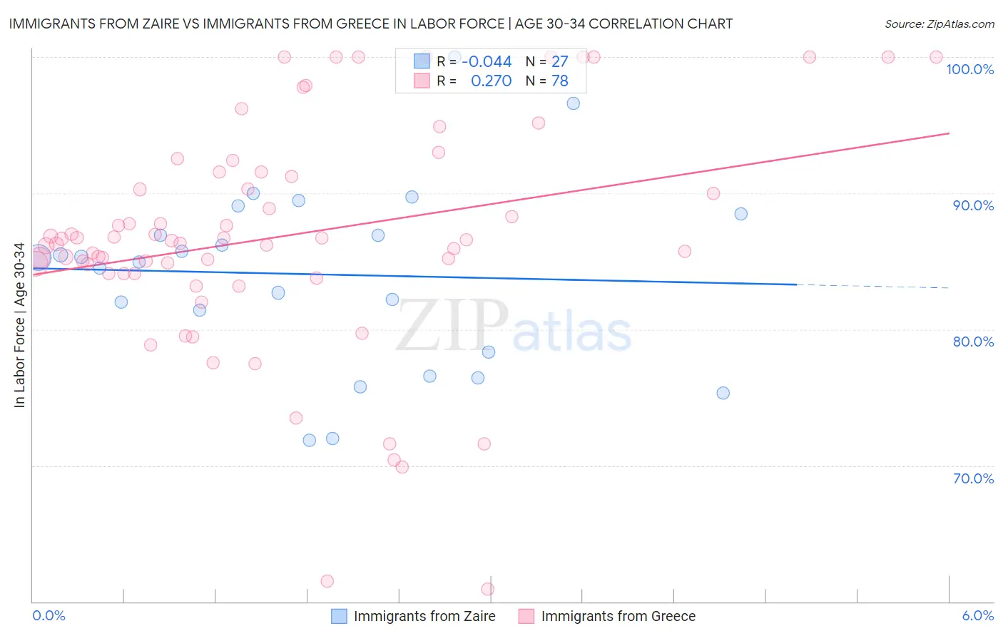 Immigrants from Zaire vs Immigrants from Greece In Labor Force | Age 30-34