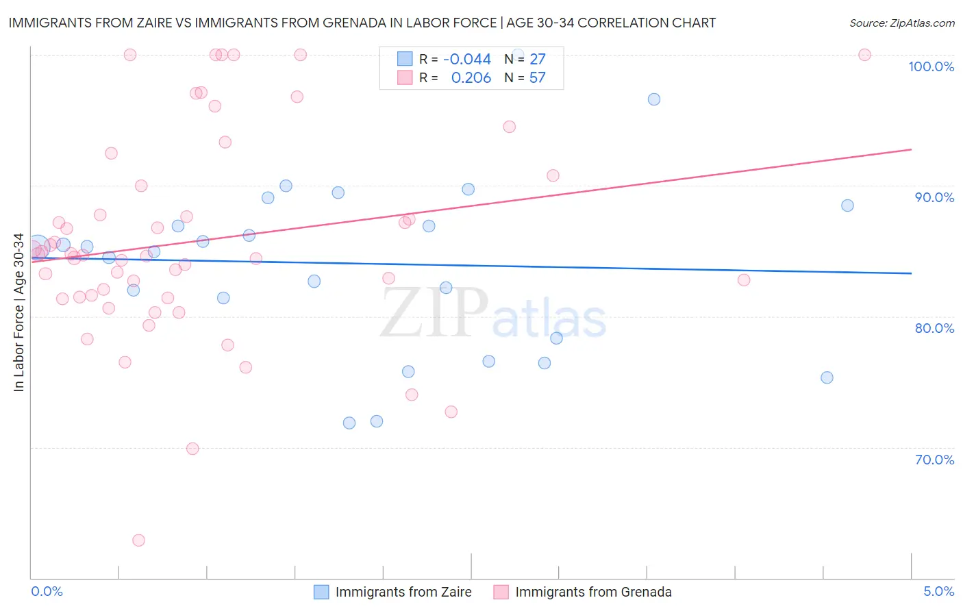 Immigrants from Zaire vs Immigrants from Grenada In Labor Force | Age 30-34