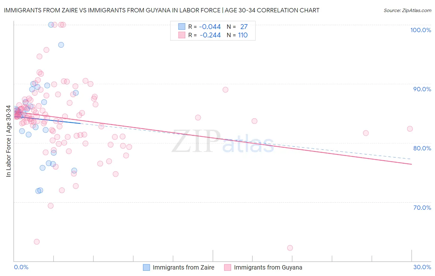 Immigrants from Zaire vs Immigrants from Guyana In Labor Force | Age 30-34