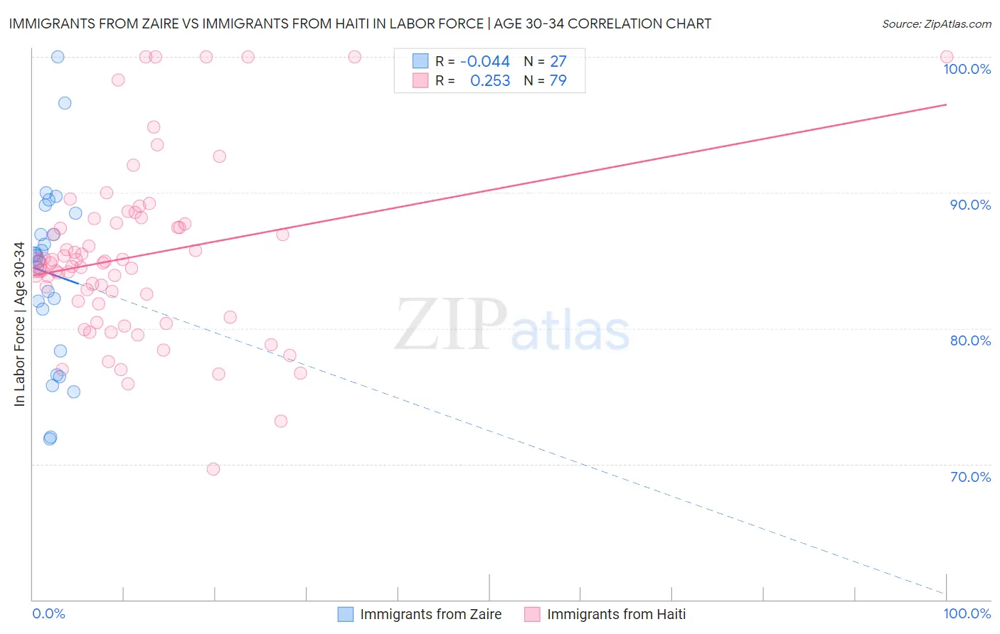 Immigrants from Zaire vs Immigrants from Haiti In Labor Force | Age 30-34
