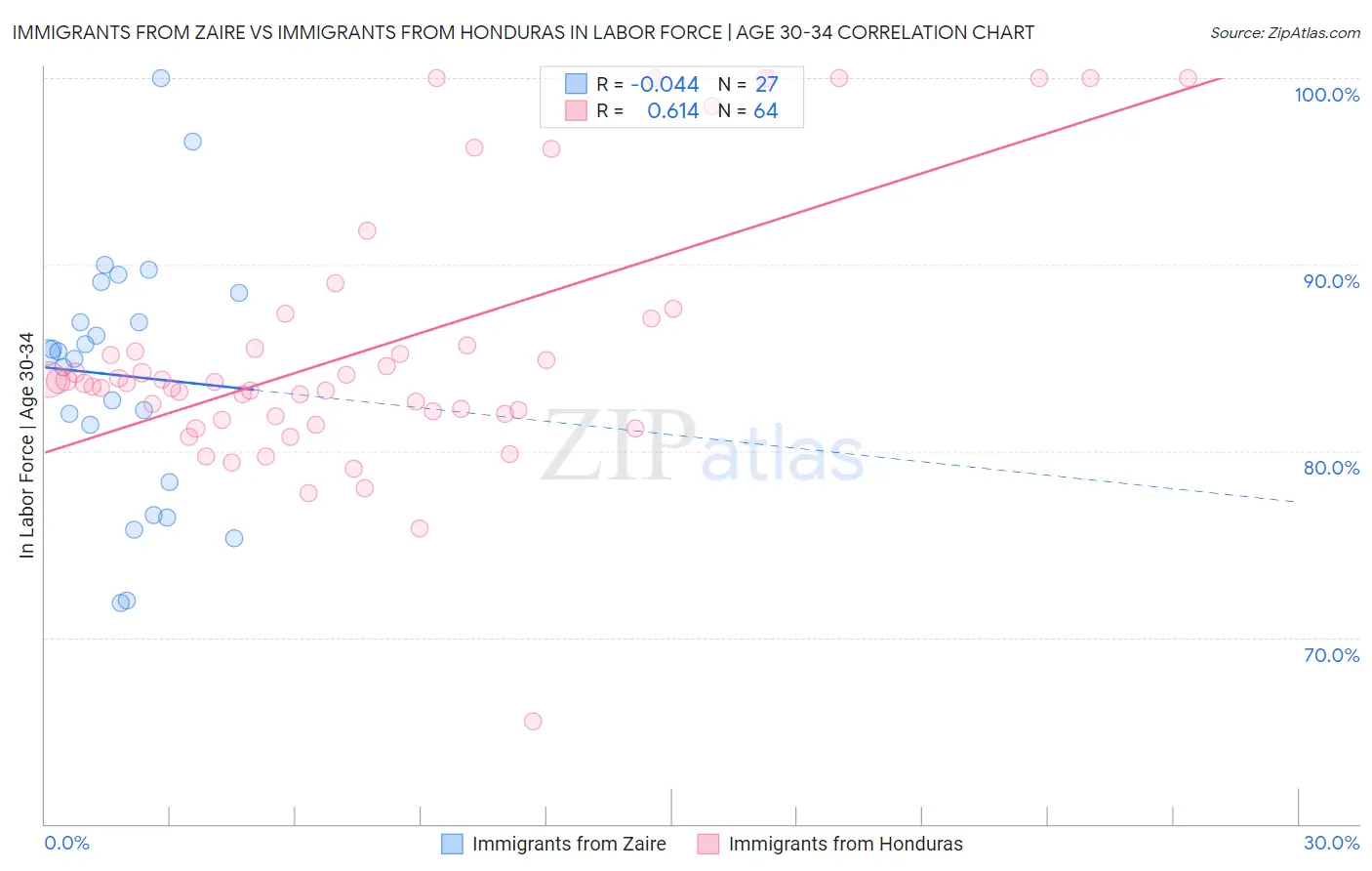 Immigrants from Zaire vs Immigrants from Honduras In Labor Force | Age 30-34