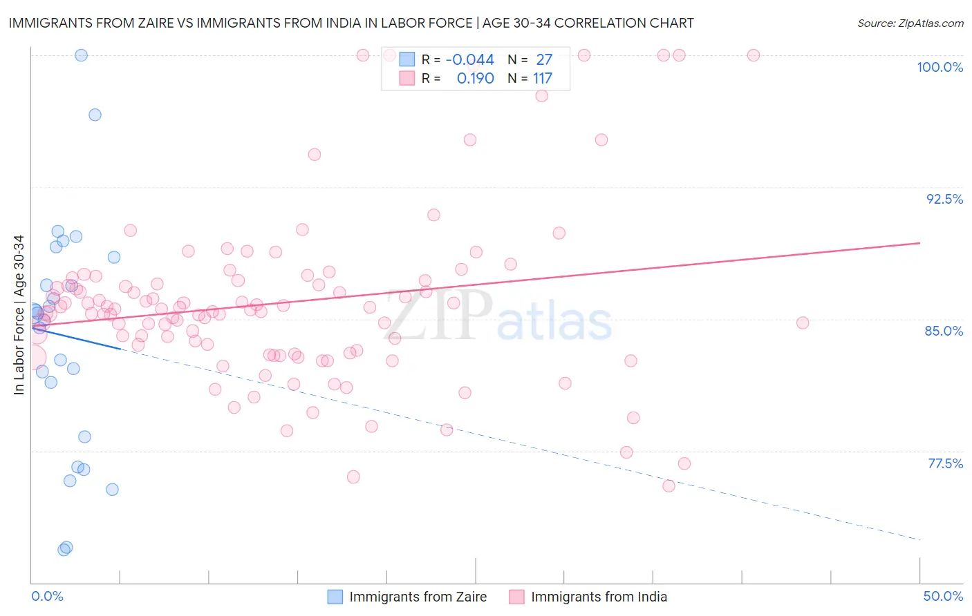 Immigrants from Zaire vs Immigrants from India In Labor Force | Age 30-34