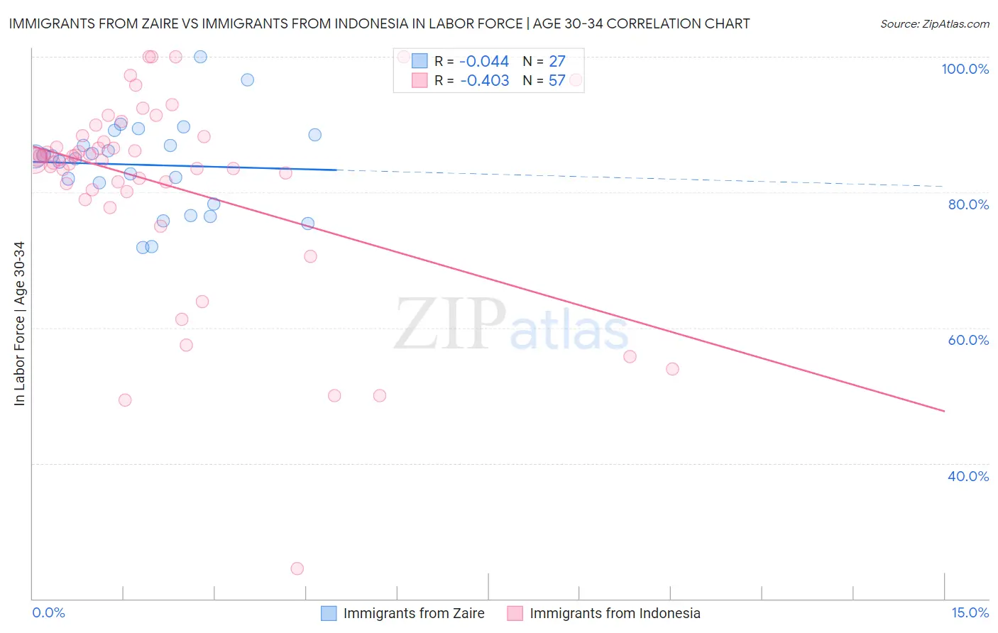 Immigrants from Zaire vs Immigrants from Indonesia In Labor Force | Age 30-34