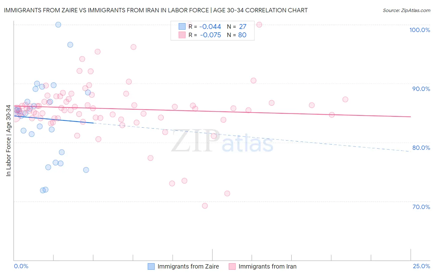 Immigrants from Zaire vs Immigrants from Iran In Labor Force | Age 30-34