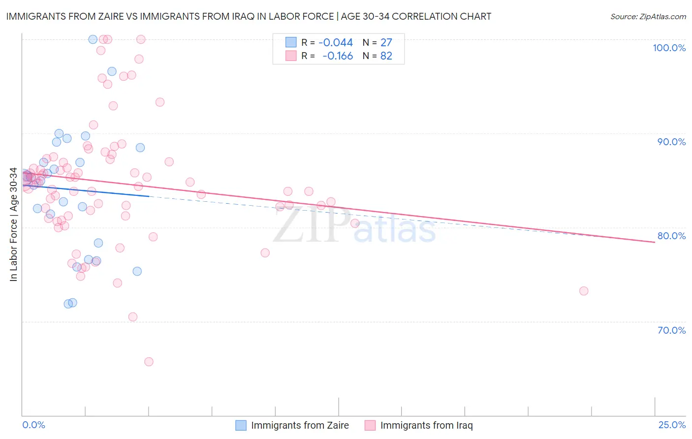 Immigrants from Zaire vs Immigrants from Iraq In Labor Force | Age 30-34