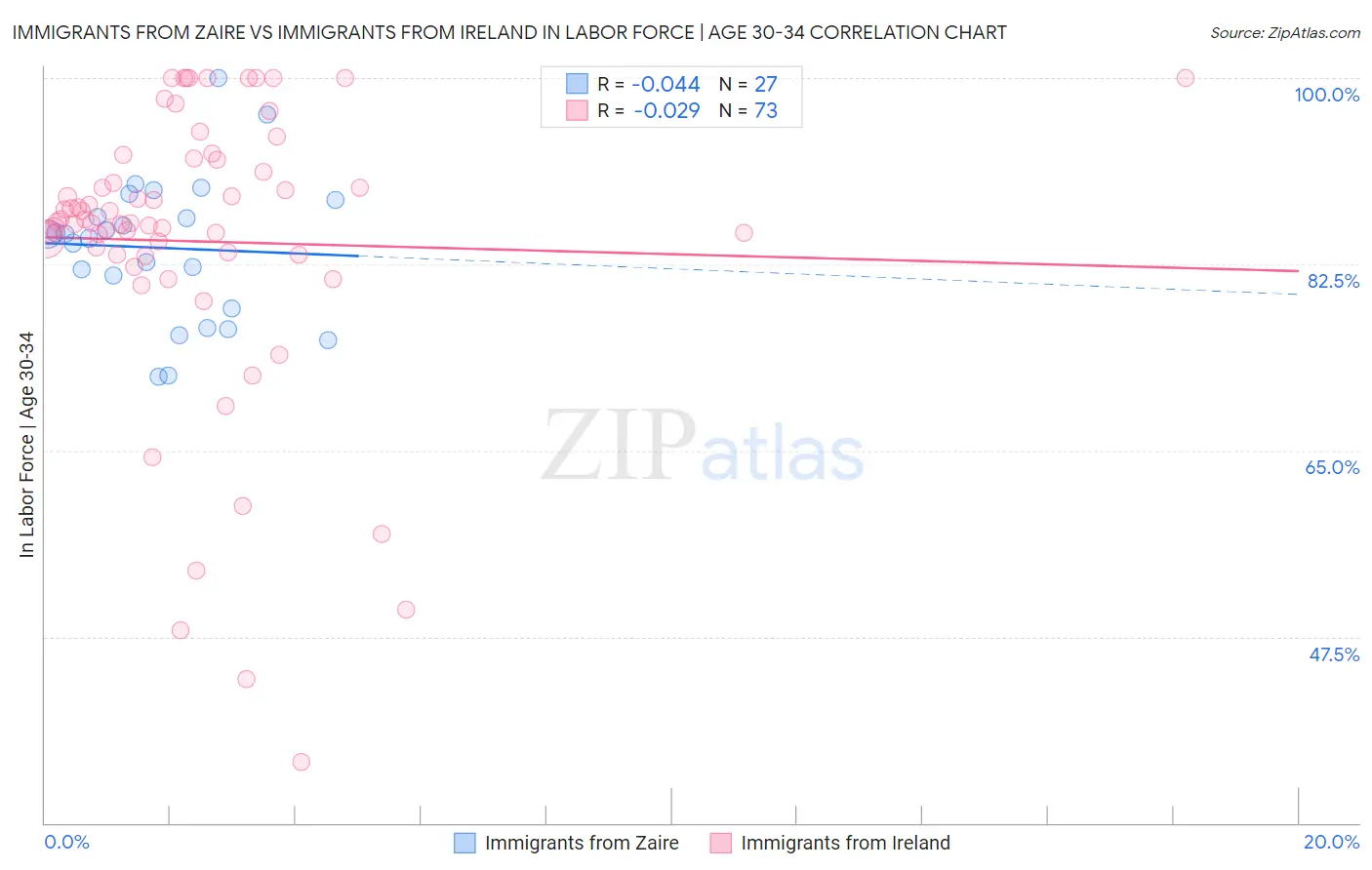 Immigrants from Zaire vs Immigrants from Ireland In Labor Force | Age 30-34