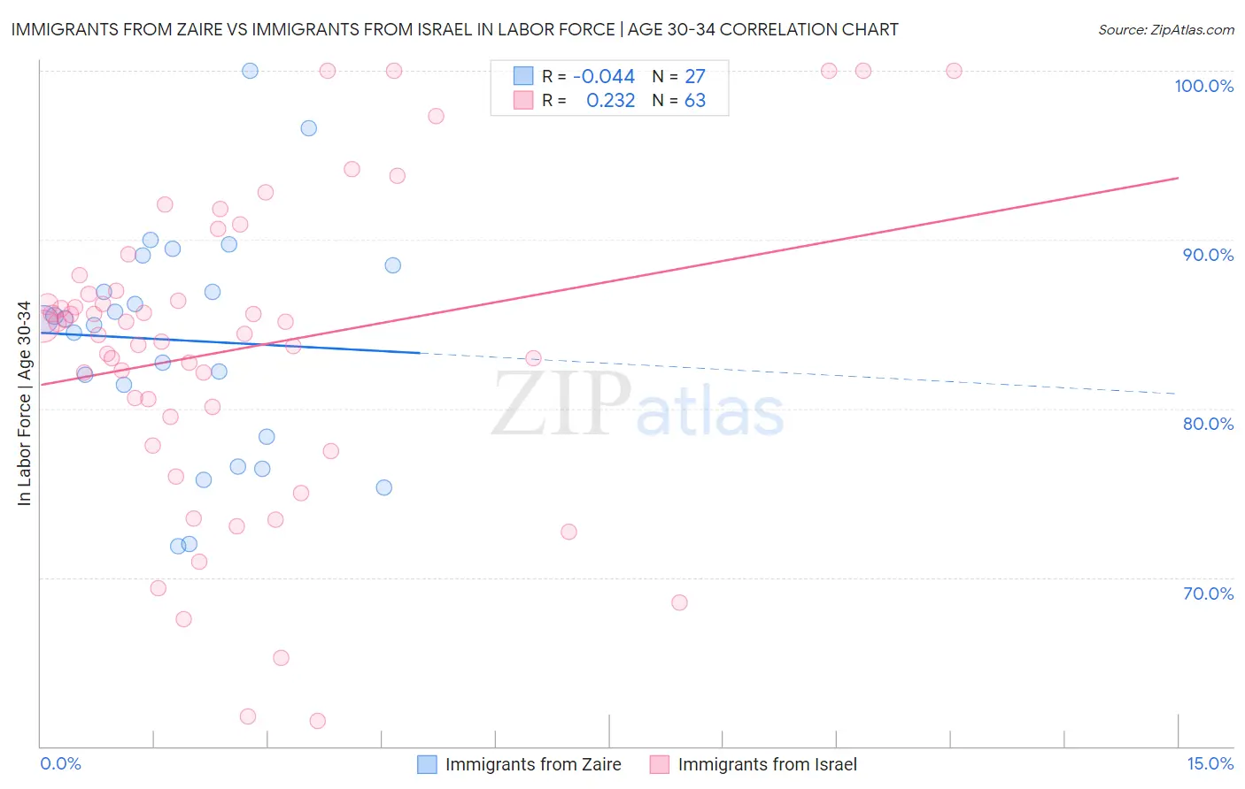 Immigrants from Zaire vs Immigrants from Israel In Labor Force | Age 30-34