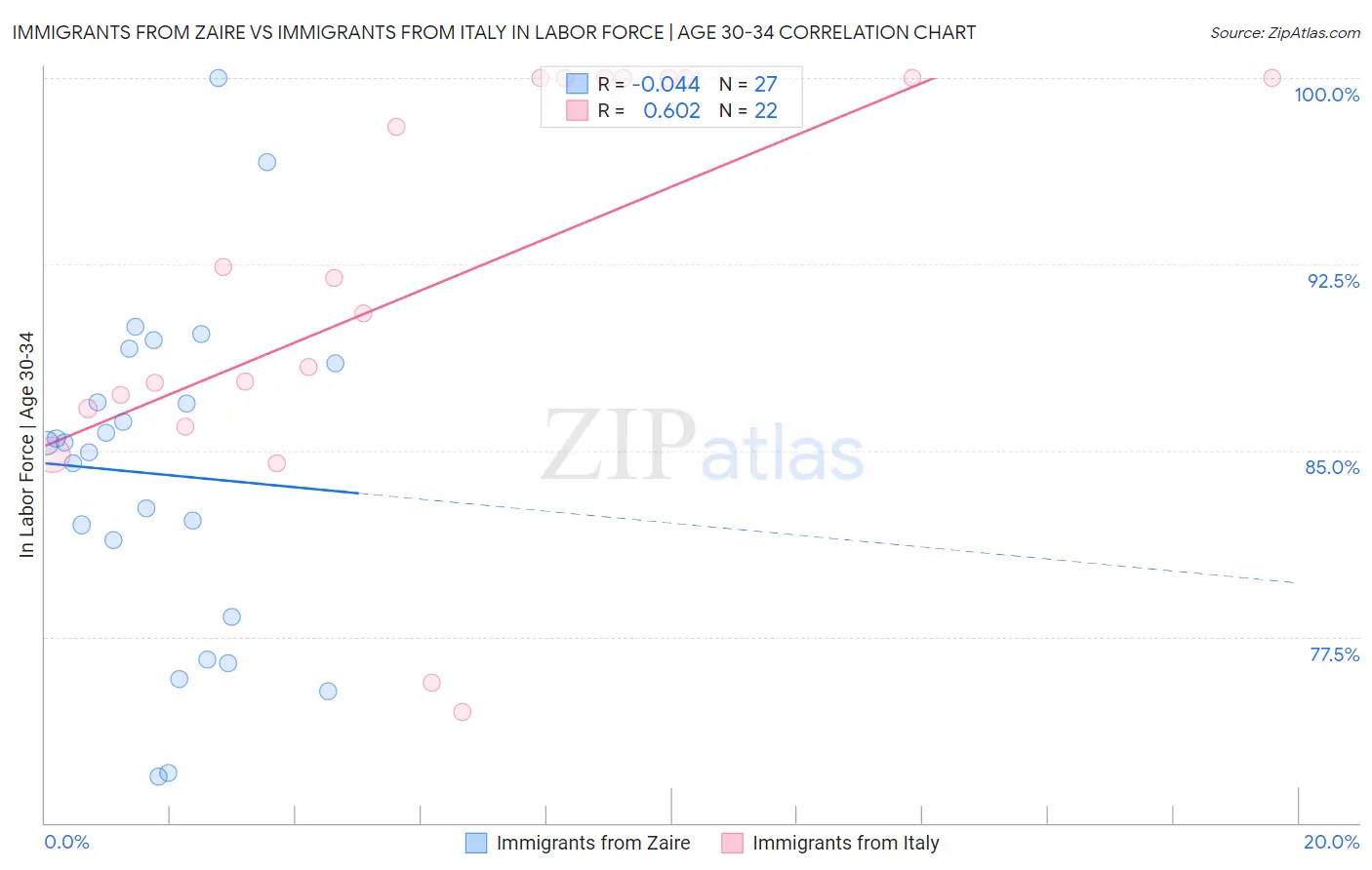 Immigrants from Zaire vs Immigrants from Italy In Labor Force | Age 30-34