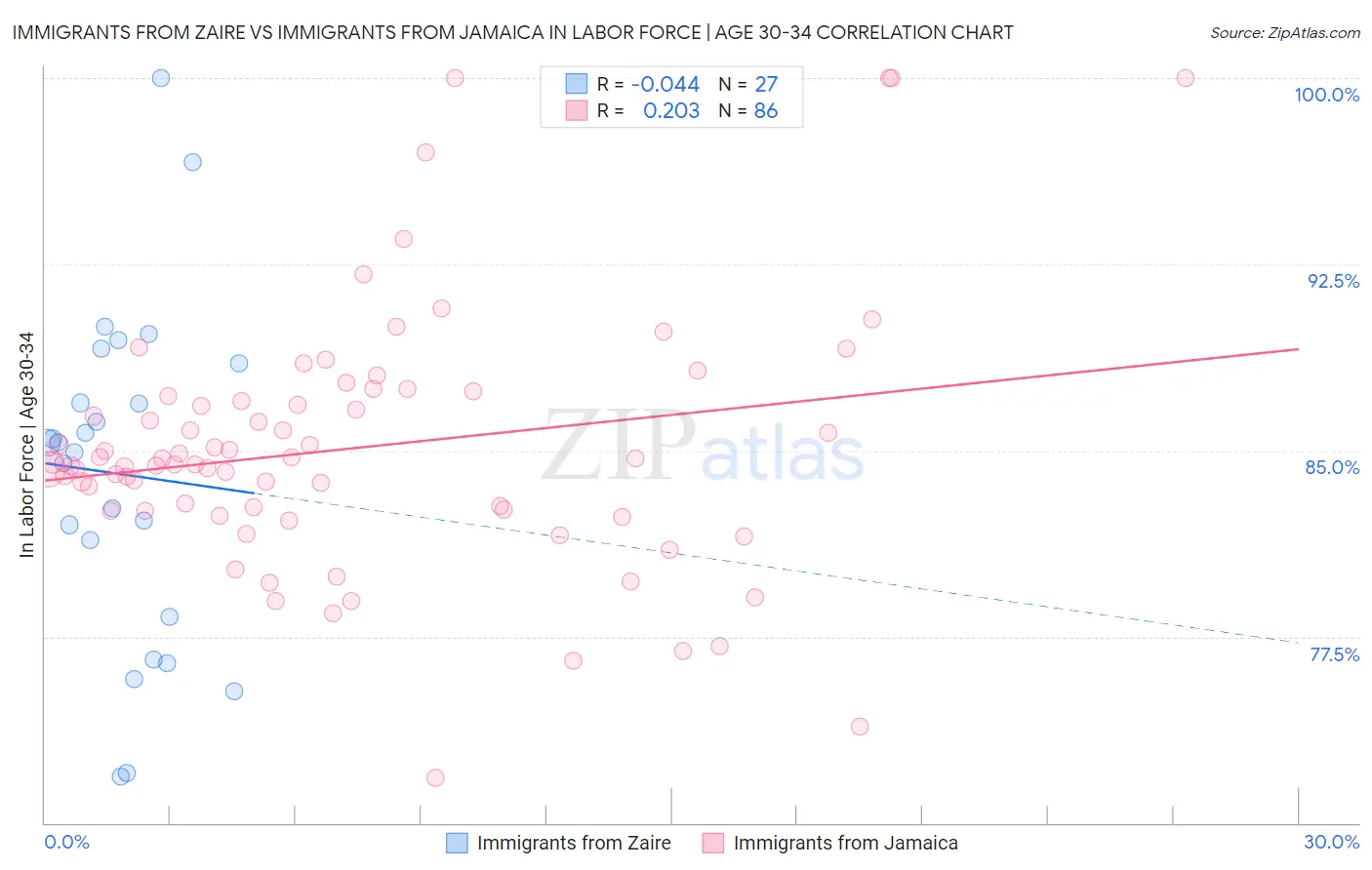 Immigrants from Zaire vs Immigrants from Jamaica In Labor Force | Age 30-34