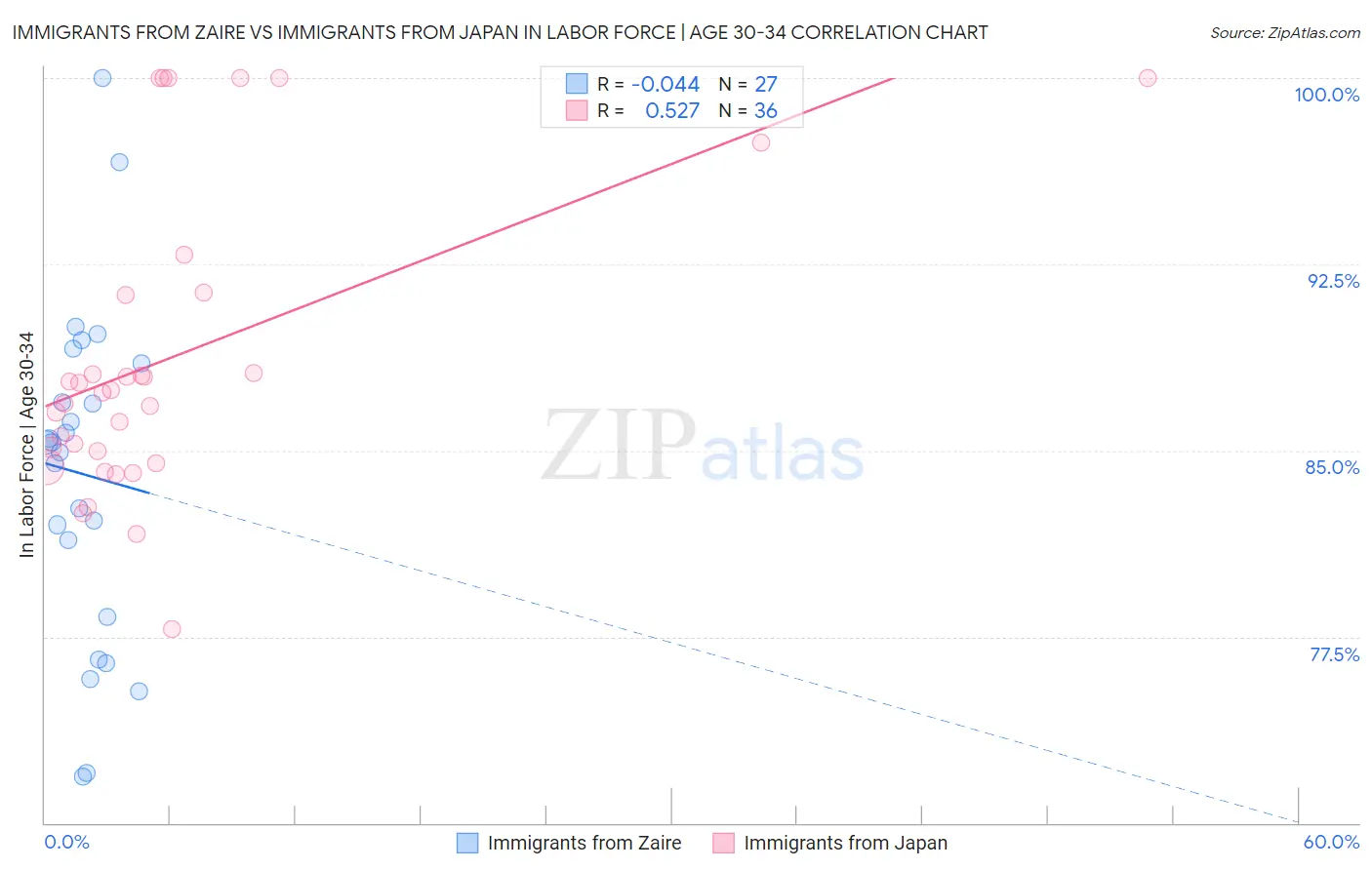 Immigrants from Zaire vs Immigrants from Japan In Labor Force | Age 30-34