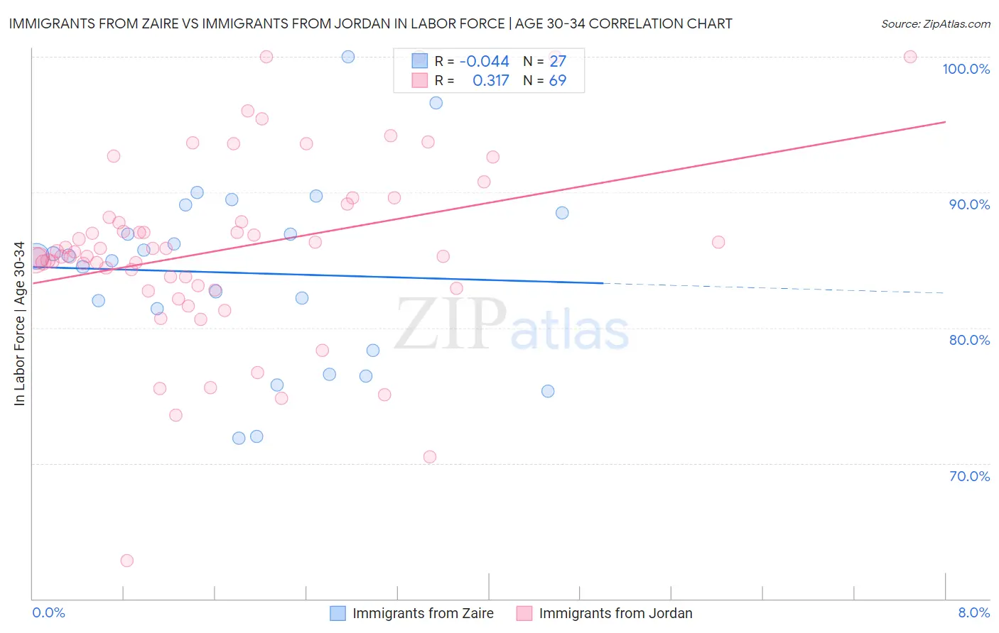 Immigrants from Zaire vs Immigrants from Jordan In Labor Force | Age 30-34